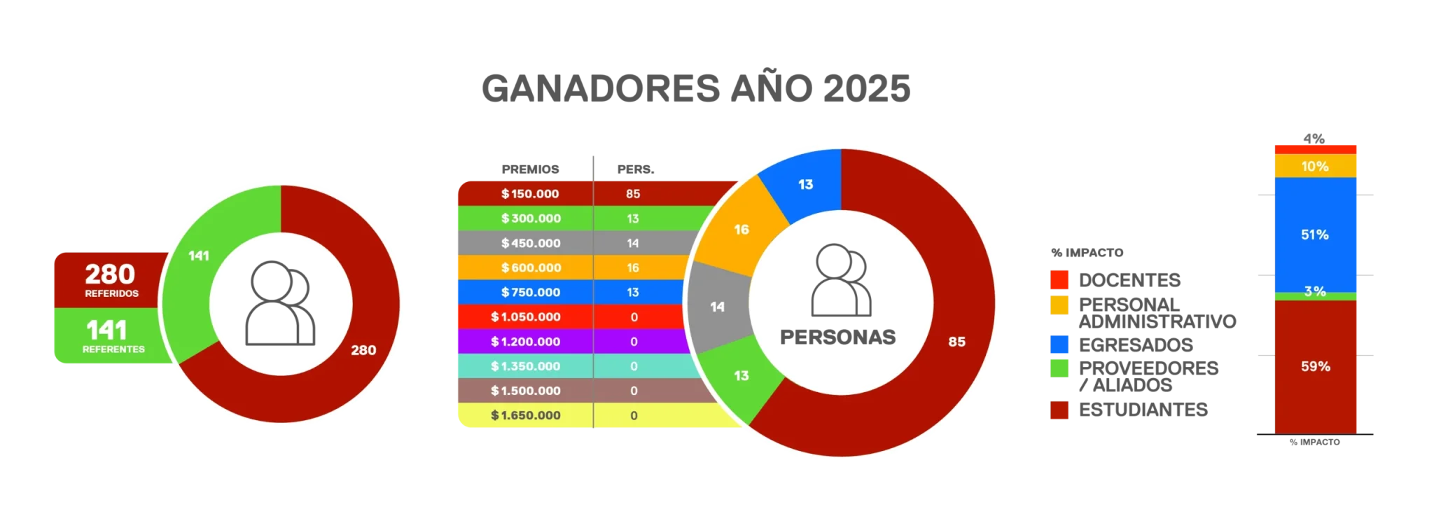 Plan de Referidos 2025